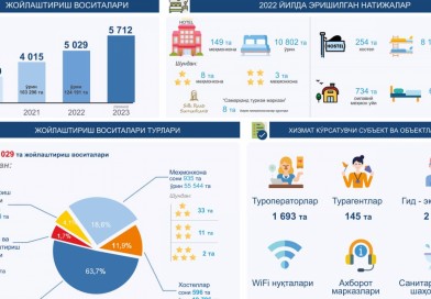 O‘zbekiston turizm sohasida qanday yutuqlarga erishdi?