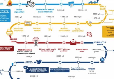 Infografika kommunikatsiya taraqqiyoti