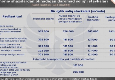 2024-yilda yakka tartibdagi tadbirkorlar tomonidan to‘lanadigan qat'iy belgilangan miqdordagi daromad solig‘i stavkalari.