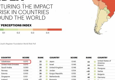 O‘zbekiston eng xavfsiz mamlakatlar reytingida 1-o‘rinni egalladi