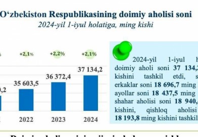 O‘zbekistonda erkaklar ko‘pmi yoki ayollar?